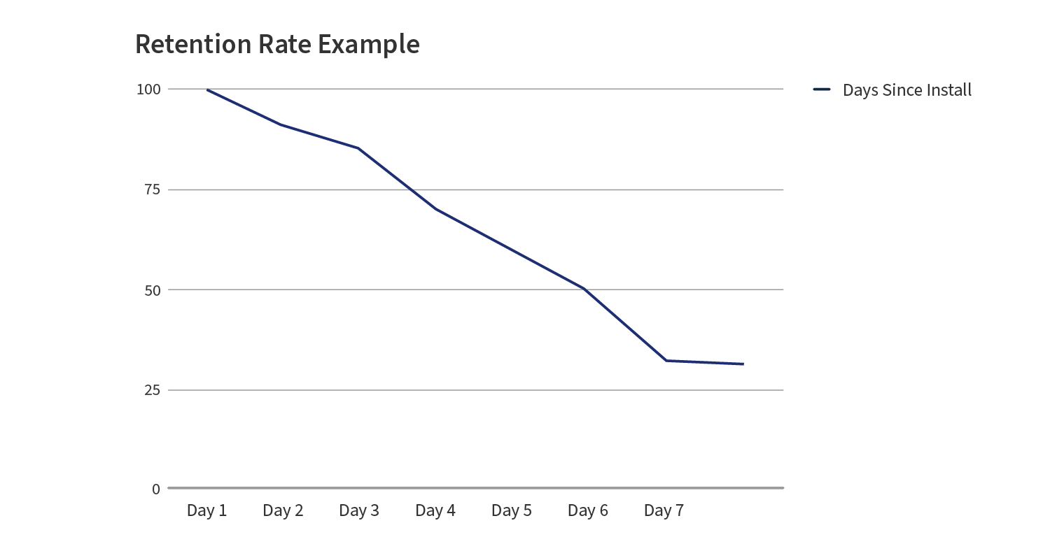 App Engagement & user retention